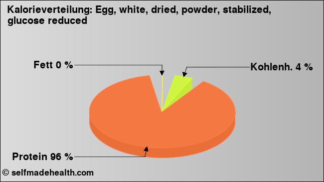 Kalorienverteilung: Egg, white, dried, powder, stabilized, glucose reduced (Grafik, Nährwerte)