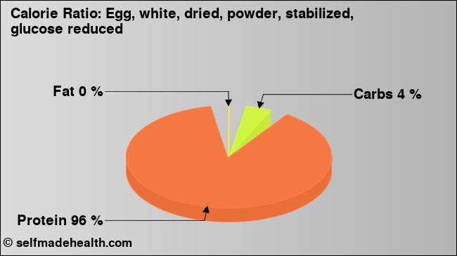 Calorie ratio: Egg, white, dried, powder, stabilized, glucose reduced (chart, nutrition data)