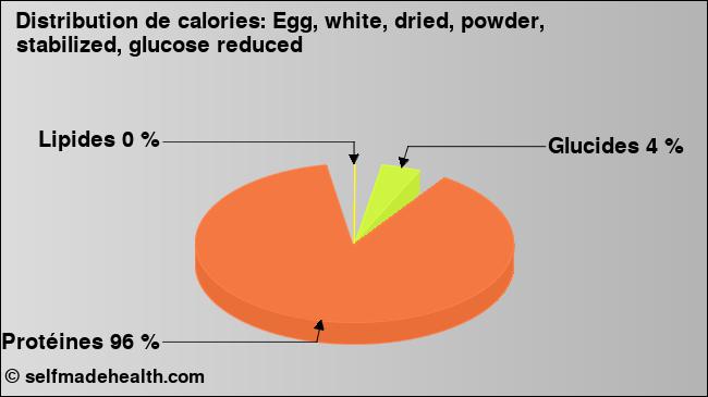 Calories: Egg, white, dried, powder, stabilized, glucose reduced (diagramme, valeurs nutritives)