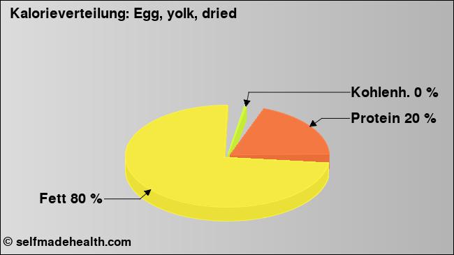 Kalorienverteilung: Egg, yolk, dried (Grafik, Nährwerte)