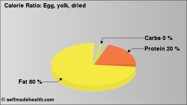 Calorie ratio: Egg, yolk, dried (chart, nutrition data)