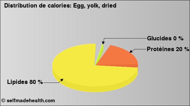 Calories: Egg, yolk, dried (diagramme, valeurs nutritives)