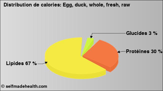 Calories: Egg, duck, whole, fresh, raw (diagramme, valeurs nutritives)