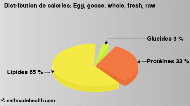 Calories: Egg, goose, whole, fresh, raw (diagramme, valeurs nutritives)