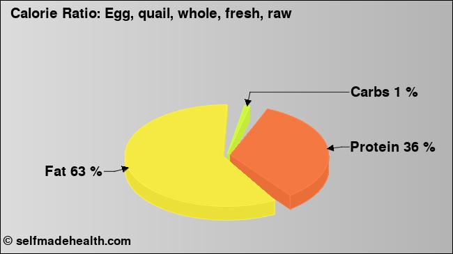 Calorie ratio: Egg, quail, whole, fresh, raw (chart, nutrition data)