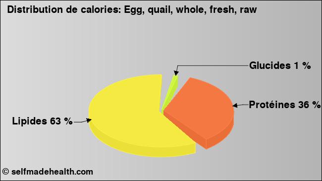 Calories: Egg, quail, whole, fresh, raw (diagramme, valeurs nutritives)