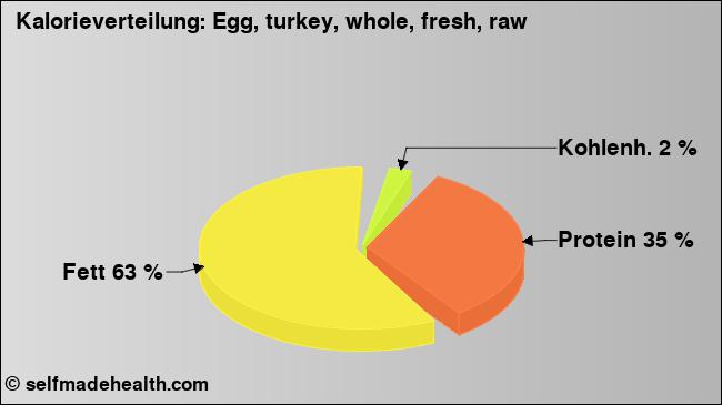 Kalorienverteilung: Egg, turkey, whole, fresh, raw (Grafik, Nährwerte)