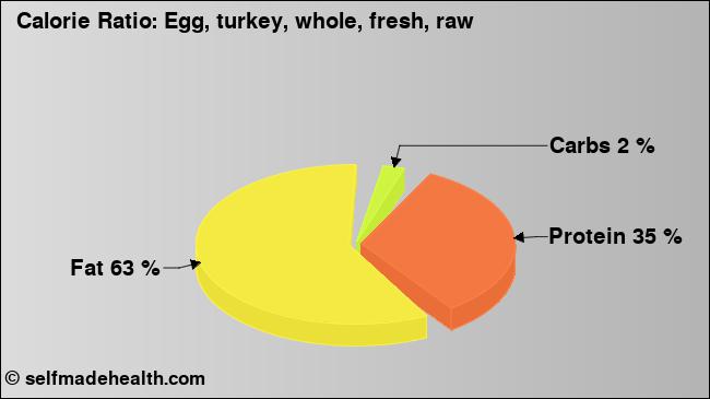 Calorie ratio: Egg, turkey, whole, fresh, raw (chart, nutrition data)