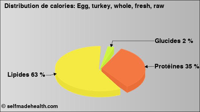 Calories: Egg, turkey, whole, fresh, raw (diagramme, valeurs nutritives)