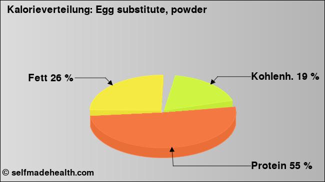 Kalorienverteilung: Egg substitute, powder (Grafik, Nährwerte)