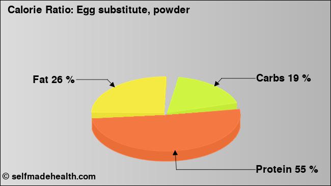 Calorie ratio: Egg substitute, powder (chart, nutrition data)