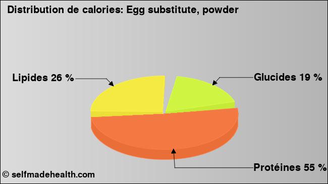 Calories: Egg substitute, powder (diagramme, valeurs nutritives)