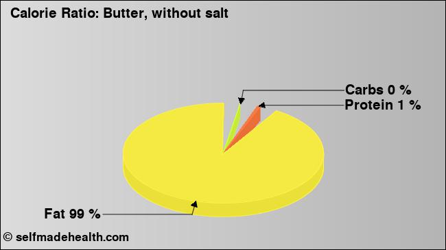 Calorie ratio: Butter, without salt (chart, nutrition data)