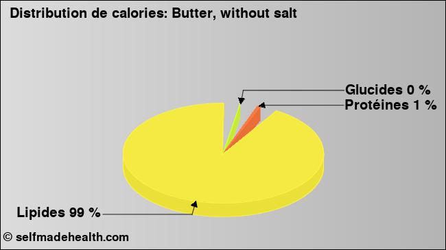 Calories: Butter, without salt (diagramme, valeurs nutritives)