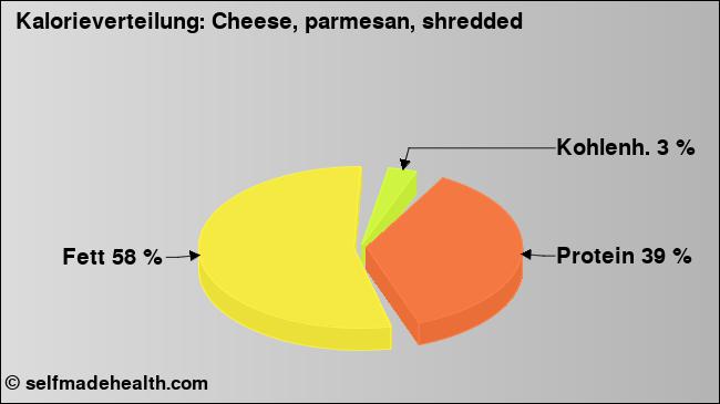 Kalorienverteilung: Cheese, parmesan, shredded (Grafik, Nährwerte)