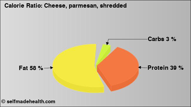 Calorie ratio: Cheese, parmesan, shredded (chart, nutrition data)