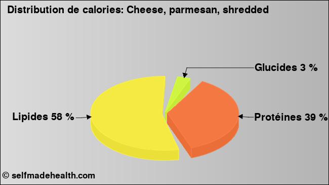 Calories: Cheese, parmesan, shredded (diagramme, valeurs nutritives)