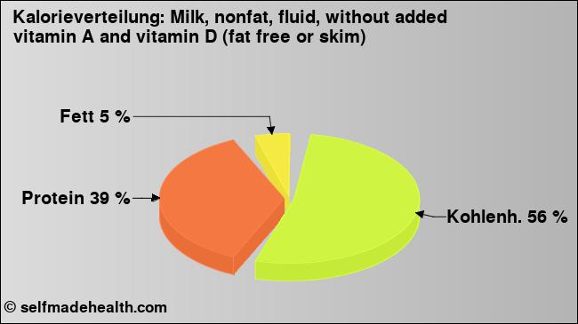 Kalorienverteilung: Milk, nonfat, fluid, without added vitamin A and vitamin D (fat free or skim) (Grafik, Nährwerte)