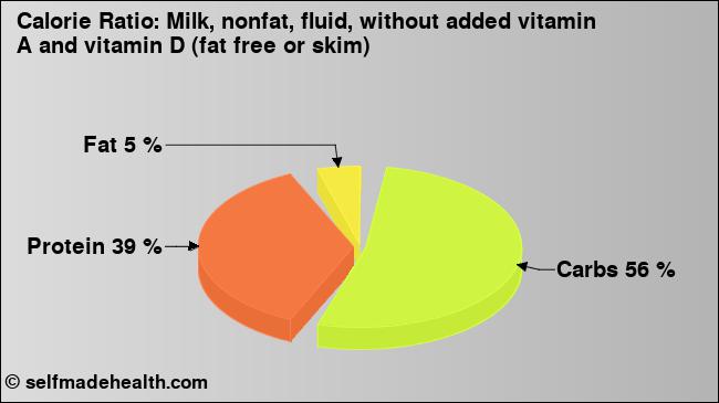 Calorie ratio: Milk, nonfat, fluid, without added vitamin A and vitamin D (fat free or skim) (chart, nutrition data)