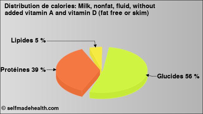 Calories: Milk, nonfat, fluid, without added vitamin A and vitamin D (fat free or skim) (diagramme, valeurs nutritives)