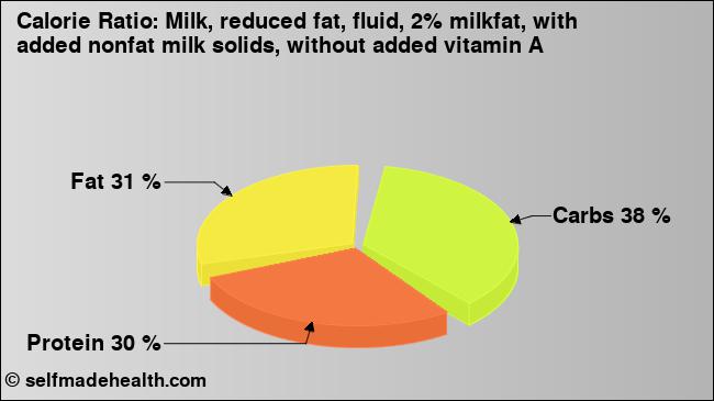 Calorie ratio: Milk, reduced fat, fluid, 2% milkfat, with added nonfat milk solids, without added vitamin A (chart, nutrition data)