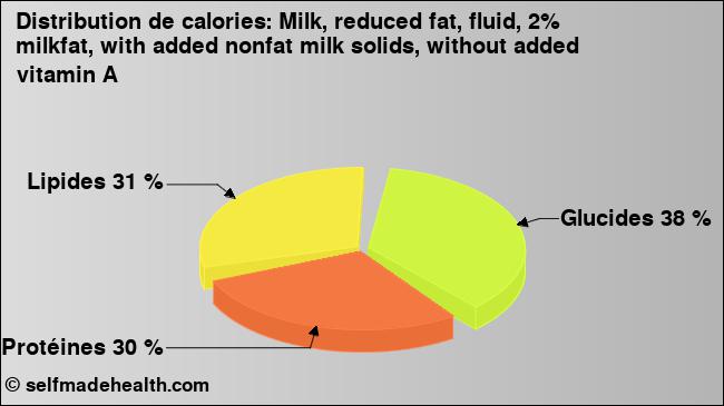 Calories: Milk, reduced fat, fluid, 2% milkfat, with added nonfat milk solids, without added vitamin A (diagramme, valeurs nutritives)