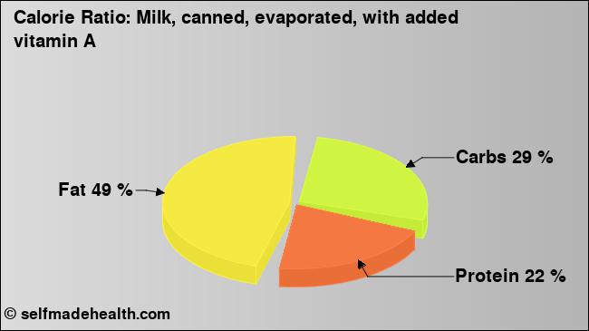 Calorie ratio: Milk, canned, evaporated, with added vitamin A (chart, nutrition data)
