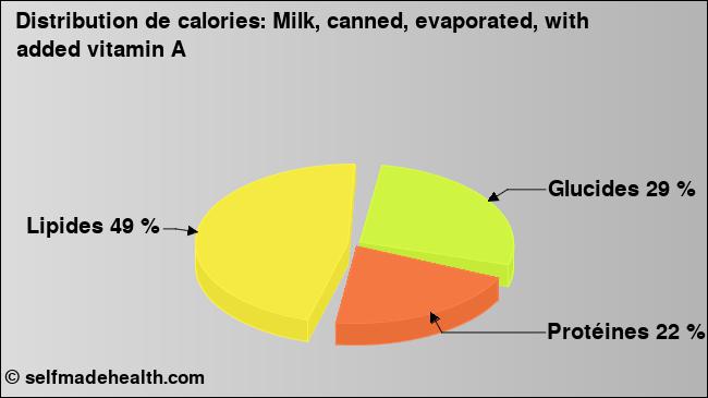 Calories: Milk, canned, evaporated, with added vitamin A (diagramme, valeurs nutritives)