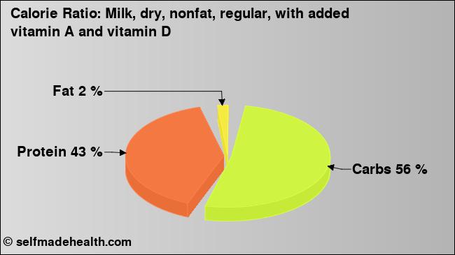 Calorie ratio: Milk, dry, nonfat, regular, with added vitamin A and vitamin D (chart, nutrition data)