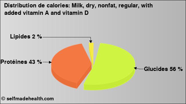 Calories: Milk, dry, nonfat, regular, with added vitamin A and vitamin D (diagramme, valeurs nutritives)