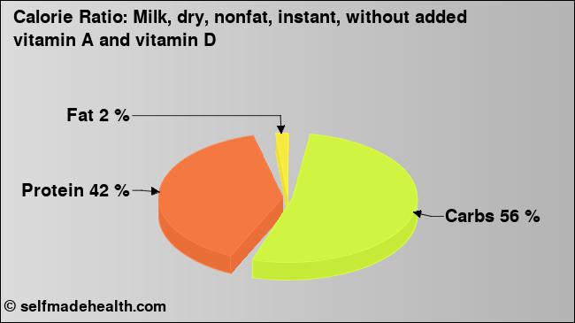 Calorie ratio: Milk, dry, nonfat, instant, without added vitamin A and vitamin D (chart, nutrition data)
