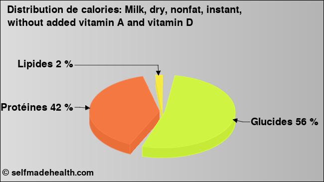 Calories: Milk, dry, nonfat, instant, without added vitamin A and vitamin D (diagramme, valeurs nutritives)