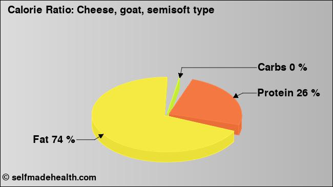 Calorie ratio: Cheese, goat, semisoft type (chart, nutrition data)