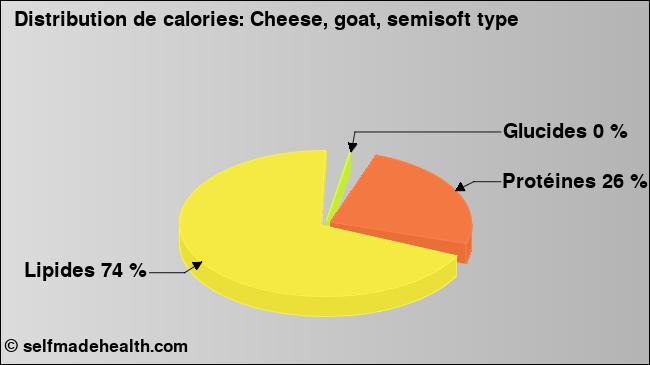Calories: Cheese, goat, semisoft type (diagramme, valeurs nutritives)