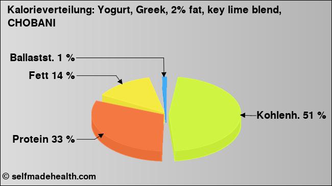 Kalorienverteilung: Yogurt, Greek, 2% fat, key lime blend, CHOBANI (Grafik, Nährwerte)