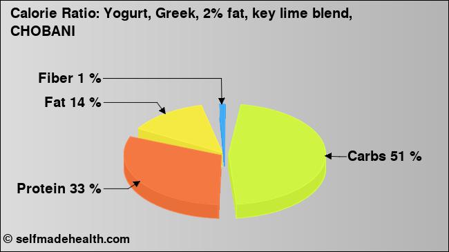 Calorie ratio: Yogurt, Greek, 2% fat, key lime blend, CHOBANI (chart, nutrition data)