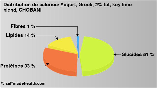 Calories: Yogurt, Greek, 2% fat, key lime blend, CHOBANI (diagramme, valeurs nutritives)