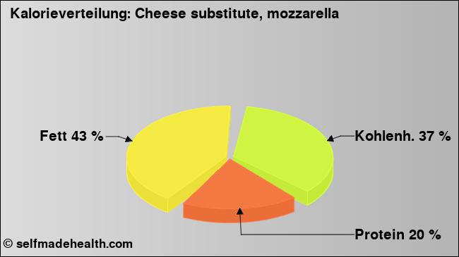 Kalorienverteilung: Cheese substitute, mozzarella (Grafik, Nährwerte)