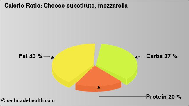Calorie ratio: Cheese substitute, mozzarella (chart, nutrition data)