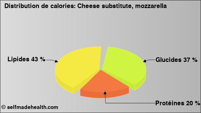 Calories: Cheese substitute, mozzarella (diagramme, valeurs nutritives)