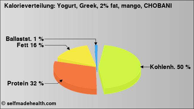 Kalorienverteilung: Yogurt, Greek, 2% fat, mango, CHOBANI (Grafik, Nährwerte)