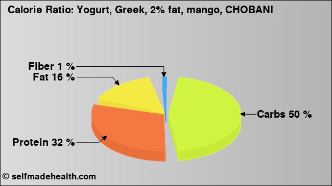 Calorie ratio: Yogurt, Greek, 2% fat, mango, CHOBANI (chart, nutrition data)
