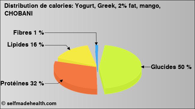 Calories: Yogurt, Greek, 2% fat, mango, CHOBANI (diagramme, valeurs nutritives)