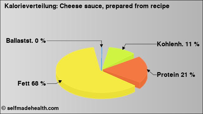 Kalorienverteilung: Cheese sauce, prepared from recipe (Grafik, Nährwerte)