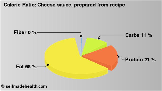 Calorie ratio: Cheese sauce, prepared from recipe (chart, nutrition data)