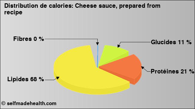 Calories: Cheese sauce, prepared from recipe (diagramme, valeurs nutritives)