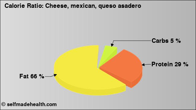 Calorie ratio: Cheese, mexican, queso asadero (chart, nutrition data)