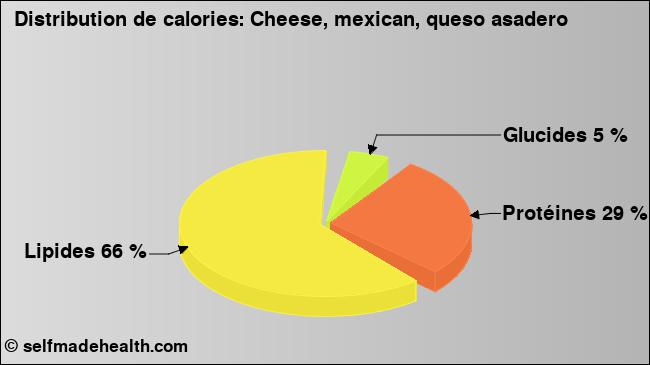 Calories: Cheese, mexican, queso asadero (diagramme, valeurs nutritives)