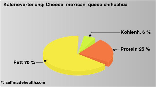 Kalorienverteilung: Cheese, mexican, queso chihuahua (Grafik, Nährwerte)