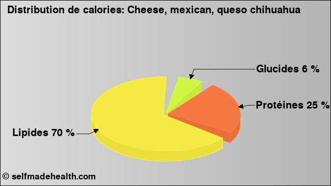 Calories: Cheese, mexican, queso chihuahua (diagramme, valeurs nutritives)